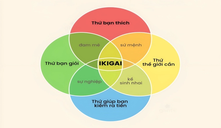 Làm thế nào để tìm ra mục đích sống: 19 câu hỏi giúp bạn biết mình giỏi lĩnh vực nào